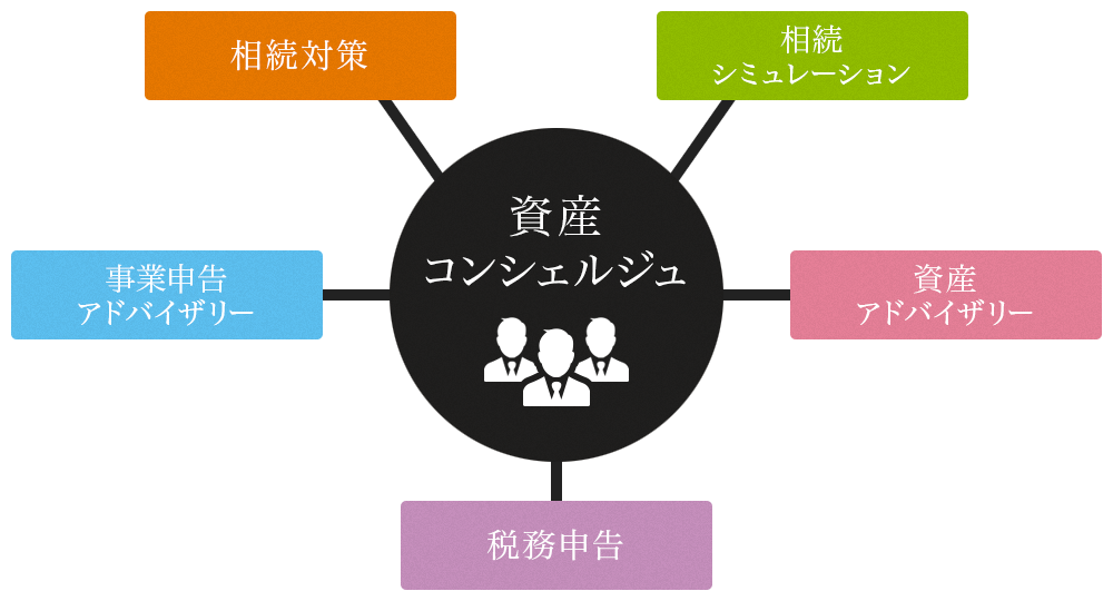 資産･相続のご相談 図