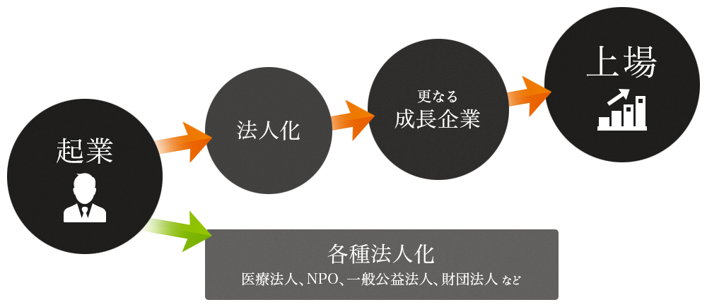 経理･税のご相談 図